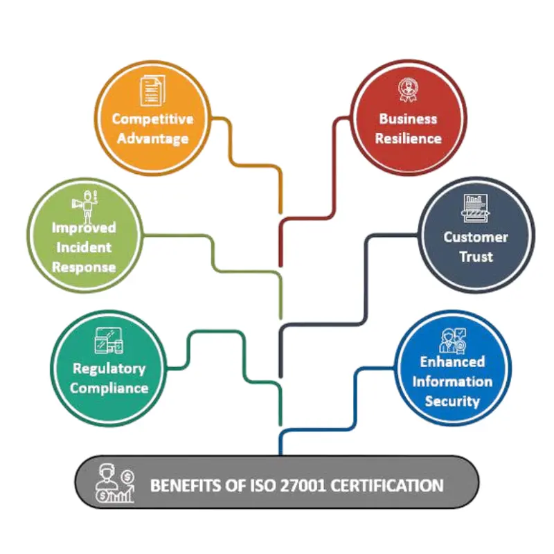 Benefits of ISO 27001 certification for information security