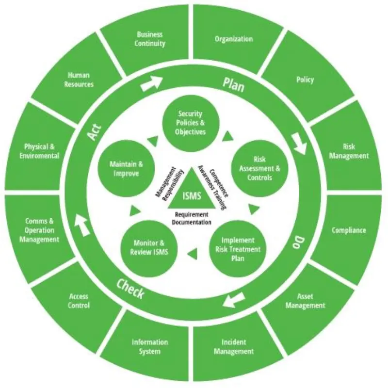 ISO 27001 framework infographic