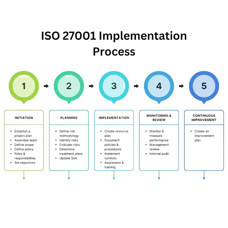 Steps to implement ISO 27001